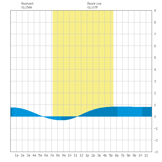 Rollover Pass tide chart for Monday, December 29, 2025