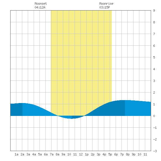 Rollover Pass tide chart for Tuesday, December 2, 2025