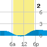 Rollover Pass tide chart for Tuesday, December 2, 2025