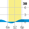 Rollover Pass tide chart for Tuesday, December 30, 2025