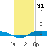 Rollover Pass tide chart for Wednesday, December 31, 2025