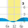 Rollover Pass tide chart for Wednesday, December 3, 2025
