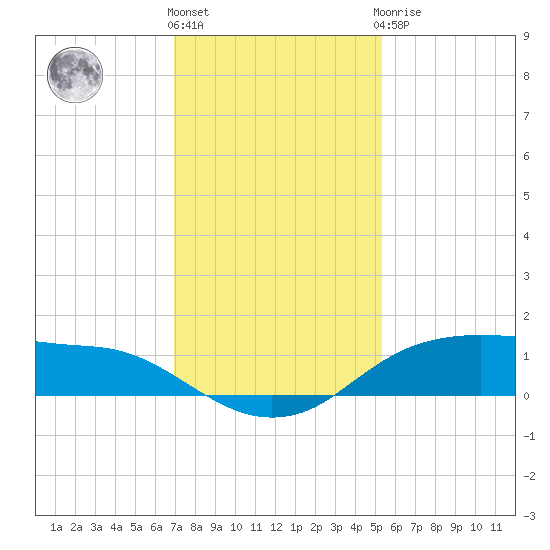 Rollover Pass tide chart for Thursday, December 4, 2025
