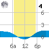 Rollover Pass tide chart for Thursday, December 4, 2025