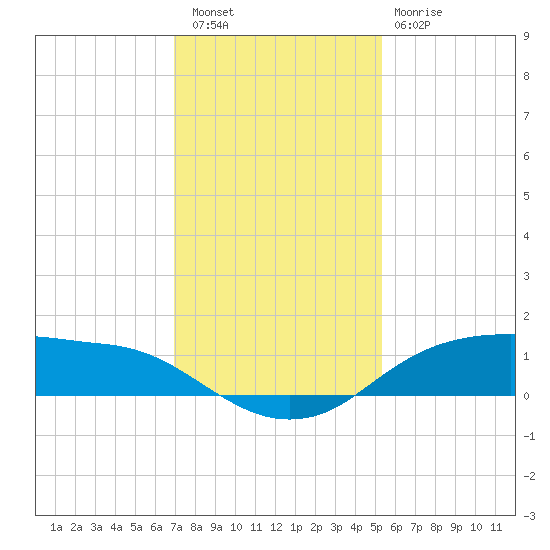 Rollover Pass tide chart for Friday, December 5, 2025