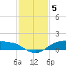 Rollover Pass tide chart for Friday, December 5, 2025