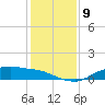 Rollover Pass tide chart for Tuesday, December 9, 2025