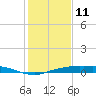 Rollover Pass tide chart for Sunday, January 11, 2026