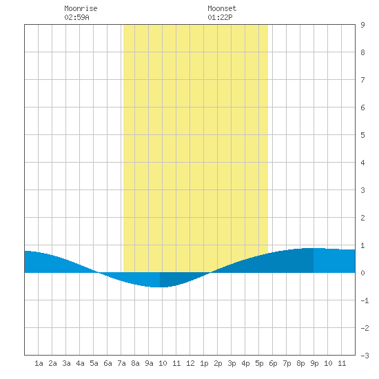 Rollover Pass tide chart for Tuesday, January 13, 2026