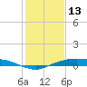 Rollover Pass tide chart for Tuesday, January 13, 2026
