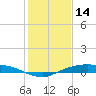 Rollover Pass tide chart for Wednesday, January 14, 2026
