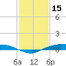 Rollover Pass tide chart for Thursday, January 15, 2026