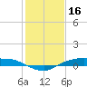 Rollover Pass tide chart for Friday, January 16, 2026