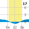 Rollover Pass tide chart for Saturday, January 17, 2026