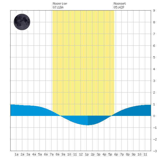 Rollover Pass tide chart for Sunday, January 18, 2026