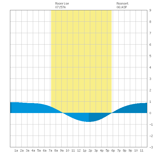 Rollover Pass tide chart for Monday, January 19, 2026