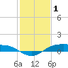 Rollover Pass tide chart for Thursday, January 1, 2026