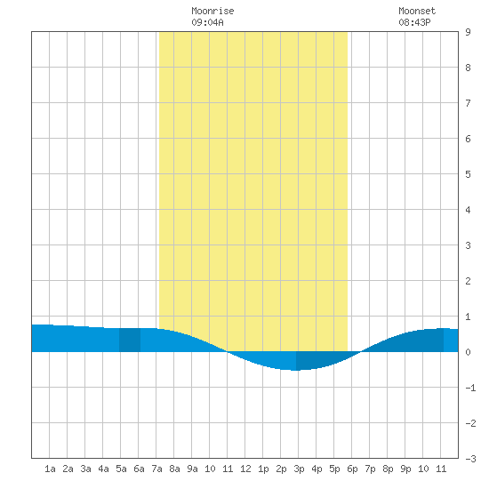 Rollover Pass tide chart for Wednesday, January 21, 2026