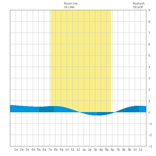 Rollover Pass tide chart for Thursday, January 22, 2026