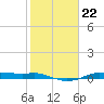 Rollover Pass tide chart for Thursday, January 22, 2026