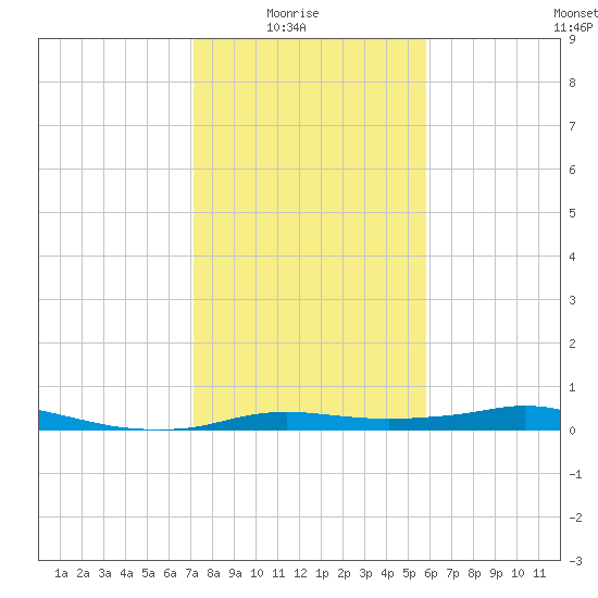 Rollover Pass tide chart for Saturday, January 24, 2026