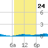 Rollover Pass tide chart for Saturday, January 24, 2026