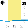 Rollover Pass tide chart for Sunday, January 25, 2026