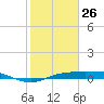 Rollover Pass tide chart for Monday, January 26, 2026