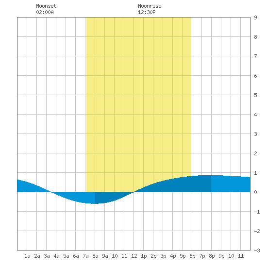 Rollover Pass tide chart for Tuesday, January 27, 2026