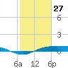 Rollover Pass tide chart for Tuesday, January 27, 2026