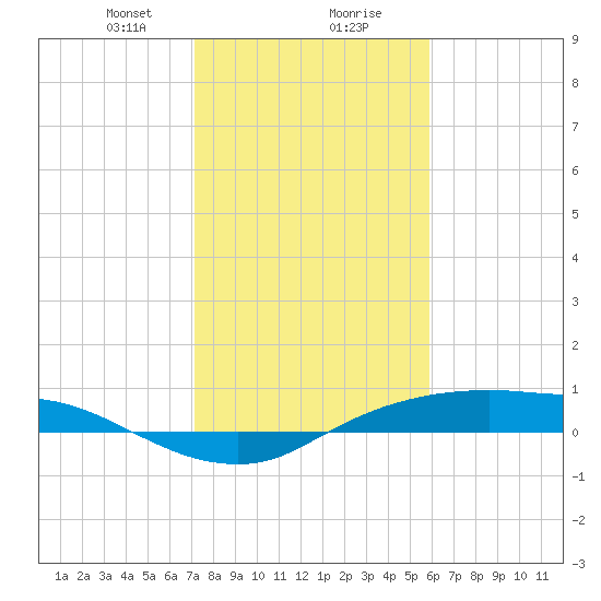 Rollover Pass tide chart for Wednesday, January 28, 2026