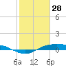 Rollover Pass tide chart for Wednesday, January 28, 2026