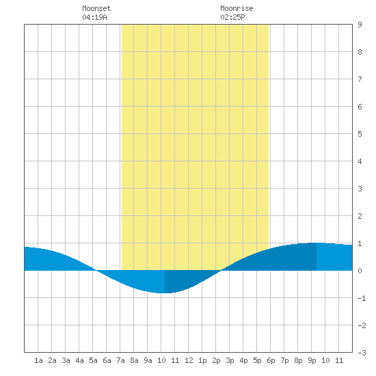 Rollover Pass tide chart for Thursday, January 29, 2026