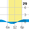 Rollover Pass tide chart for Thursday, January 29, 2026