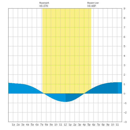 Rollover Pass tide chart for Friday, January 2, 2026