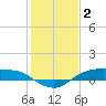 Rollover Pass tide chart for Friday, January 2, 2026