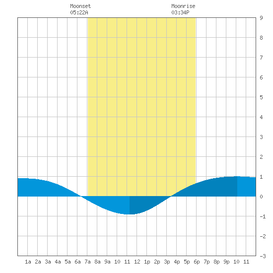 Rollover Pass tide chart for Friday, January 30, 2026