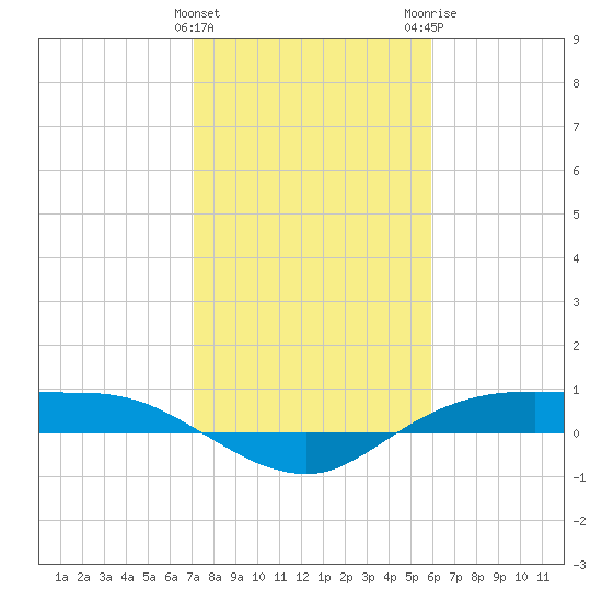 Rollover Pass tide chart for Saturday, January 31, 2026