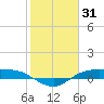 Rollover Pass tide chart for Saturday, January 31, 2026