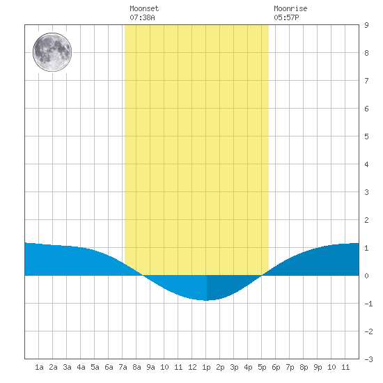 Rollover Pass tide chart for Saturday, January 3, 2026