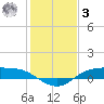 Rollover Pass tide chart for Saturday, January 3, 2026