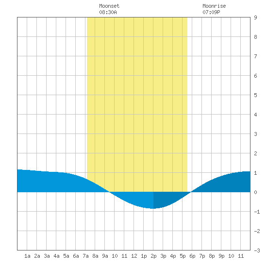Rollover Pass tide chart for Sunday, January 4, 2026