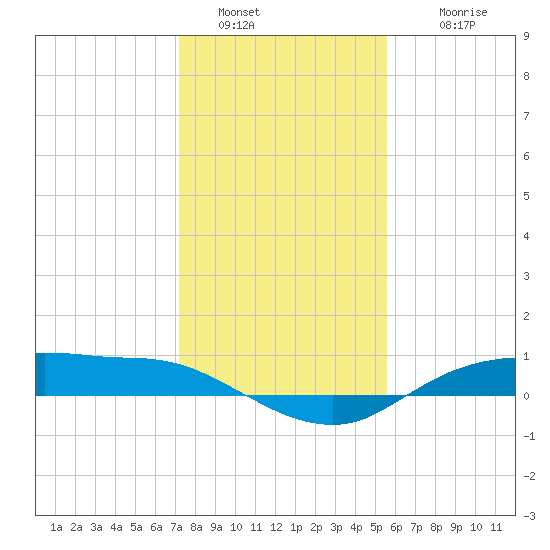 Rollover Pass tide chart for Monday, January 5, 2026