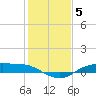 Rollover Pass tide chart for Monday, January 5, 2026