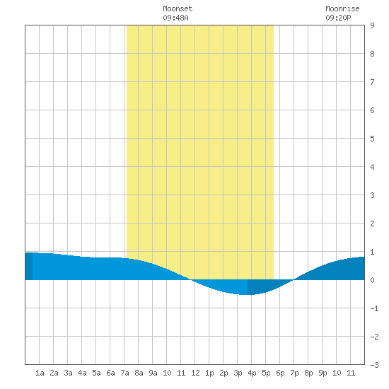 Rollover Pass tide chart for Tuesday, January 6, 2026