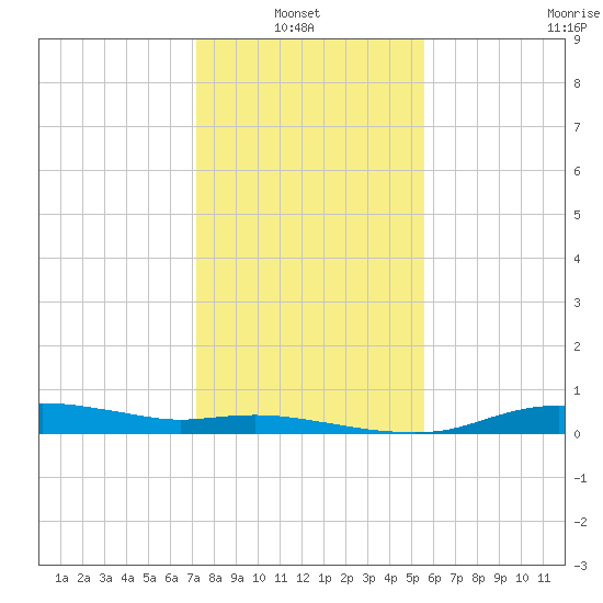 Rollover Pass tide chart for Thursday, January 8, 2026