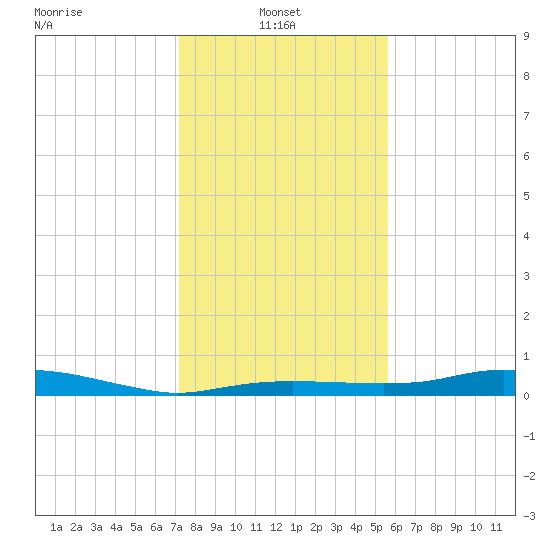Rollover Pass tide chart for Friday, January 9, 2026