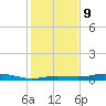 Rollover Pass tide chart for Friday, January 9, 2026