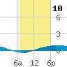 Rollover Pass tide chart for Tuesday, February 10, 2026