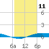Rollover Pass tide chart for Wednesday, February 11, 2026